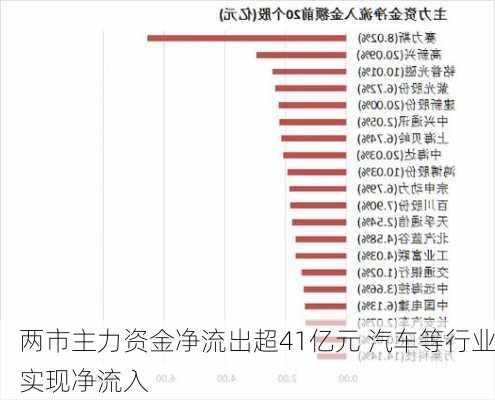 两市主力资金净流出超41亿元 汽车等行业实现净流入-第1张图片-苏希特新能源