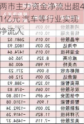 两市主力资金净流出超41亿元 汽车等行业实现净流入-第2张图片-苏希特新能源