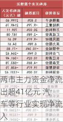 两市主力资金净流出超41亿元 汽车等行业实现净流入-第3张图片-苏希特新能源