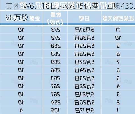 美团-W6月18日斥资约5亿港元回购430.98万股