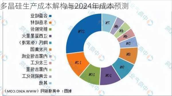 多晶硅生产成本解构与2024年成本预测