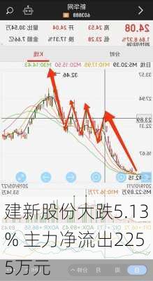 建新股份大跌5.13% 主力净流出2255万元-第3张图片-苏希特新能源