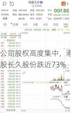 公司股权高度集中，港股长久股份跌近73%-第3张图片-苏希特新能源