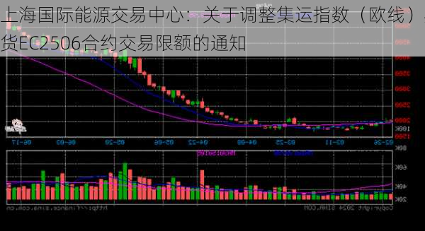 上海国际能源交易中心：关于调整集运指数（欧线）期货EC2506合约交易限额的通知-第1张图片-苏希特新能源