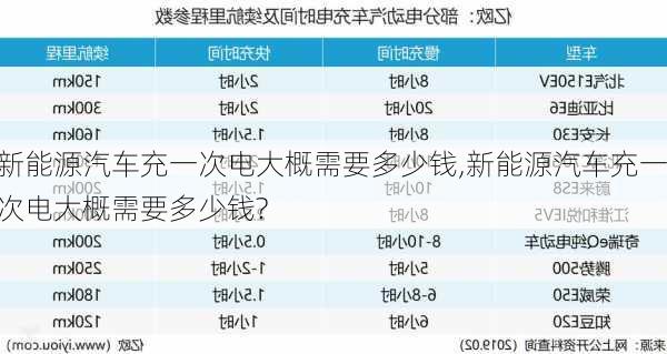 新能源汽车充一次电大概需要多少钱,新能源汽车充一次电大概需要多少钱?