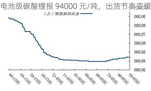 电池级碳酸锂报 94000 元/吨，出货节奏变缓-第1张图片-苏希特新能源