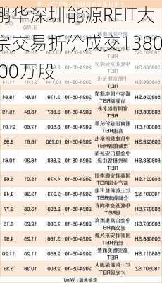 鹏华深圳能源REIT大宗交易折价成交1380.00万股