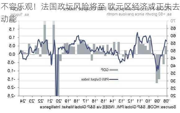 不容乐观！法国政坛风险将至 欧元区经济或正失去动能-第1张图片-苏希特新能源