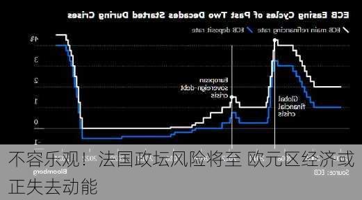 不容乐观！法国政坛风险将至 欧元区经济或正失去动能-第2张图片-苏希特新能源