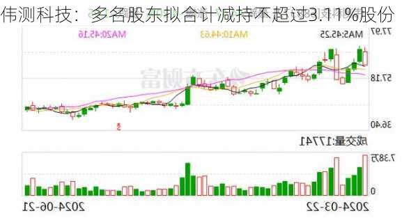 伟测科技：多名股东拟合计减持不超过3.11%股份-第1张图片-苏希特新能源