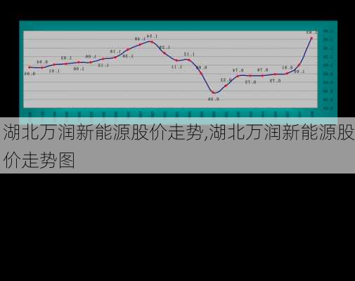 湖北万润新能源股价走势,湖北万润新能源股价走势图-第2张图片-苏希特新能源