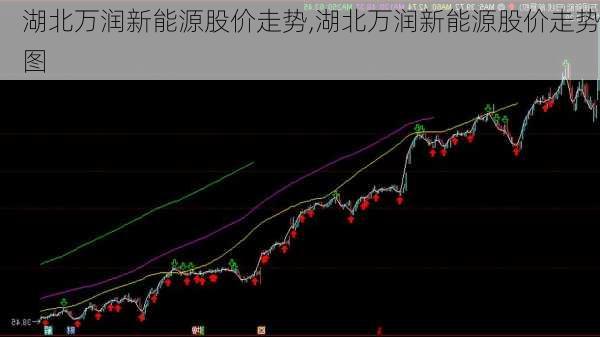 湖北万润新能源股价走势,湖北万润新能源股价走势图-第3张图片-苏希特新能源