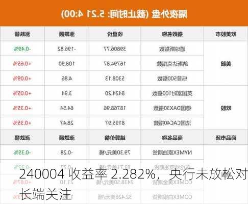 240004 收益率 2.282%，央行未放松对长端关注