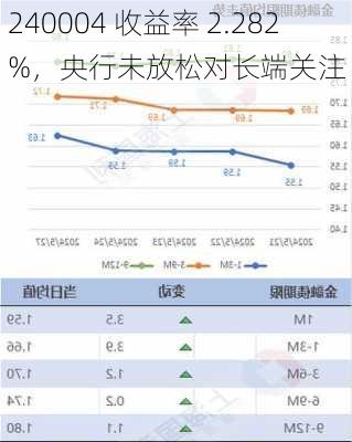 240004 收益率 2.282%，央行未放松对长端关注-第2张图片-苏希特新能源