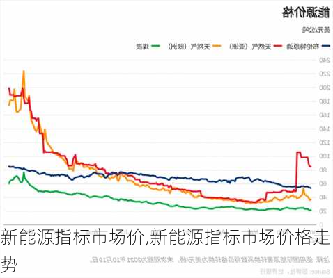 新能源指标市场价,新能源指标市场价格走势-第3张图片-苏希特新能源