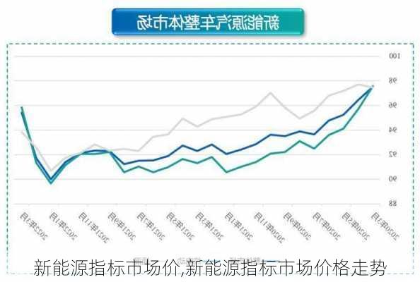 新能源指标市场价,新能源指标市场价格走势-第1张图片-苏希特新能源