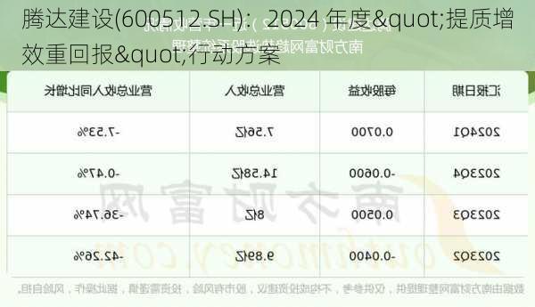 腾达建设(600512.SH)：2024 年度"提质增效重回报"行动方案-第3张图片-苏希特新能源