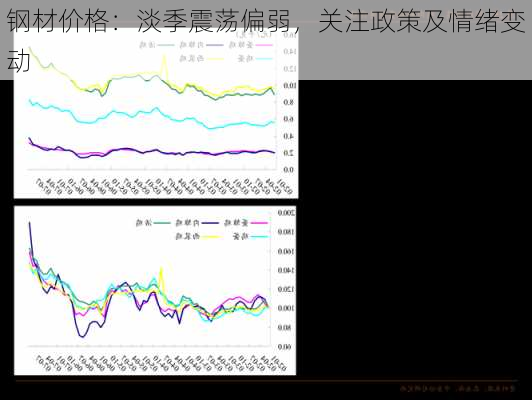 钢材价格：淡季震荡偏弱，关注政策及情绪变动-第2张图片-苏希特新能源