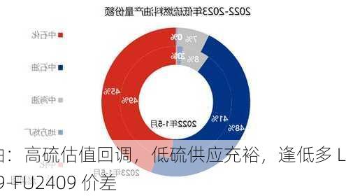 燃料油：高硫估值回调，低硫供应充裕，逢低多 LU2409-FU2409 价差