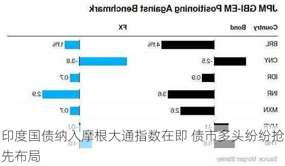 印度国债纳入摩根大通指数在即 债市多头纷纷抢先布局-第1张图片-苏希特新能源