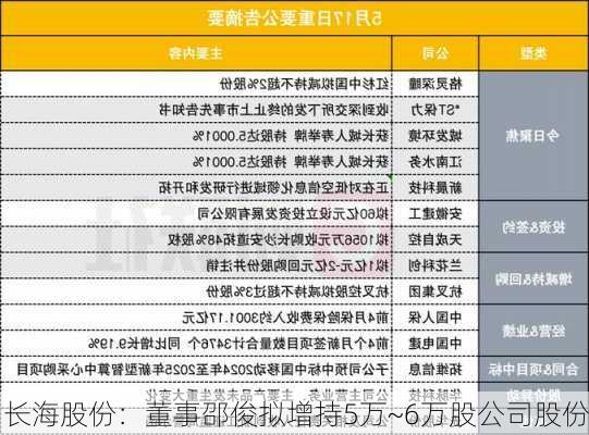 长海股份：董事邵俊拟增持5万~6万股公司股份-第2张图片-苏希特新能源