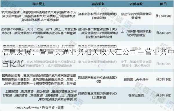 信息发展：智慧交通业务相关收入在公司主营业务中占比低-第1张图片-苏希特新能源