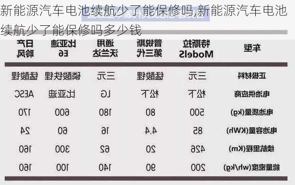 新能源汽车电池续航少了能保修吗,新能源汽车电池续航少了能保修吗多少钱