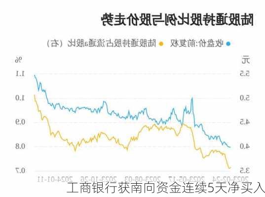 工商银行获南向资金连续5天净买入