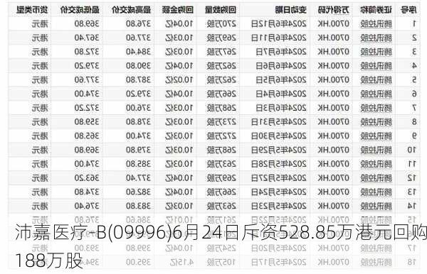 沛嘉医疗-B(09996)6月24日斥资528.85万港元回购188万股-第1张图片-苏希特新能源