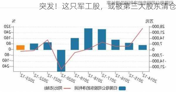 突发！这只军工股，或被第三大股东清仓-第3张图片-苏希特新能源