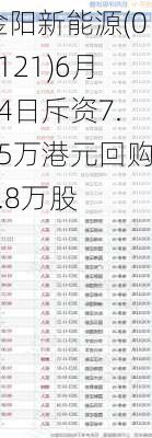 金阳新能源(01121)6月24日斥资7.05万港元回购1.8万股