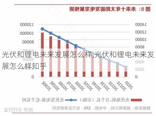 光伏和锂电未来发展怎么样,光伏和锂电未来发展怎么样知乎