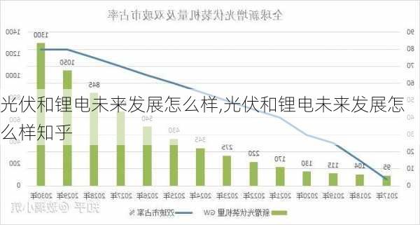 光伏和锂电未来发展怎么样,光伏和锂电未来发展怎么样知乎-第3张图片-苏希特新能源