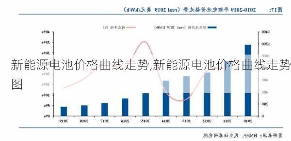 新能源电池价格曲线走势,新能源电池价格曲线走势图-第2张图片-苏希特新能源