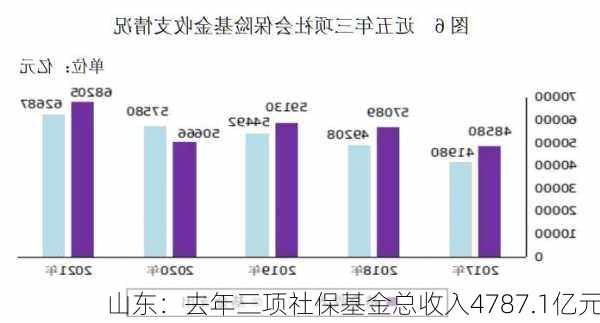 山东：去年三项社保基金总收入4787.1亿元-第1张图片-苏希特新能源