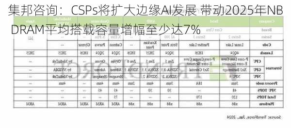 集邦咨询：CSPs将扩大边缘AI发展 带动2025年NB DRAM平均搭载容量增幅至少达7%-第1张图片-苏希特新能源