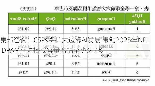 集邦咨询：CSPs将扩大边缘AI发展 带动2025年NB DRAM平均搭载容量增幅至少达7%-第3张图片-苏希特新能源