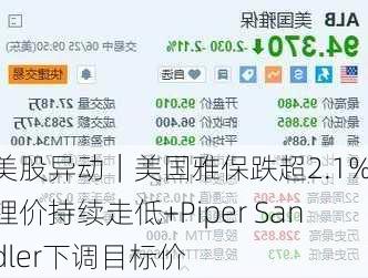 美股异动｜美国雅保跌超2.1% 锂价持续走低+Piper Sandler下调目标价