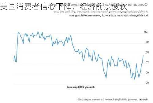 美国消费者信心下降，经济前景疲软-第1张图片-苏希特新能源