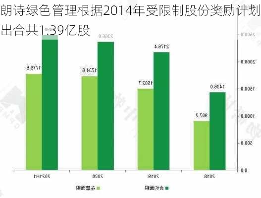 朗诗绿色管理根据2014年受限制股份奖励计划授出合共1.39亿股