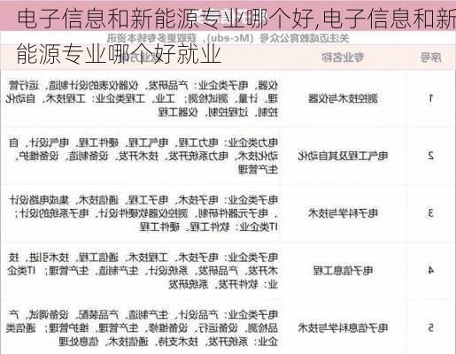 电子信息和新能源专业哪个好,电子信息和新能源专业哪个好就业-第1张图片-苏希特新能源