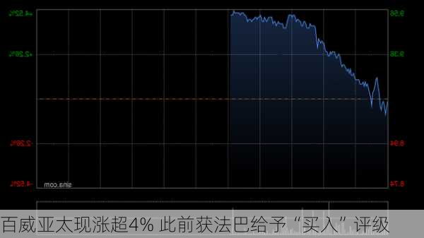 百威亚太现涨超4% 此前获法巴给予“买入”评级