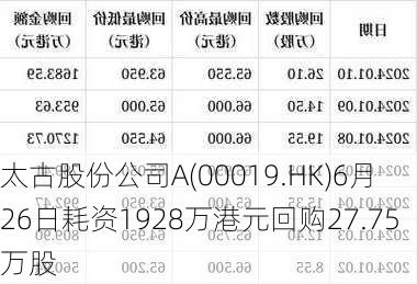 太古股份公司A(00019.HK)6月26日耗资1928万港元回购27.75万股-第1张图片-苏希特新能源