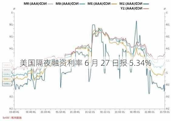 美国隔夜融资利率 6 月 27 日报 5.34%-第1张图片-苏希特新能源