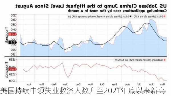 美国持续申领失业救济人数升至2021年底以来新高-第2张图片-苏希特新能源