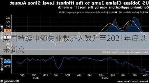 美国持续申领失业救济人数升至2021年底以来新高-第3张图片-苏希特新能源