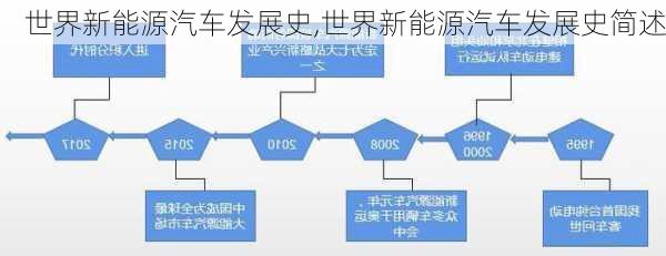 世界新能源汽车发展史,世界新能源汽车发展史简述-第3张图片-苏希特新能源