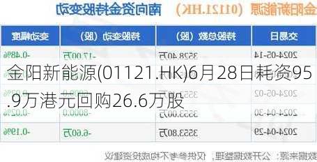 金阳新能源(01121.HK)6月28日耗资95.9万港元回购26.6万股-第1张图片-苏希特新能源