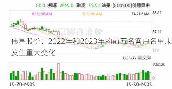 伟星股份：2022年和2023年的前五名客户名单未发生重大变化-第1张图片-苏希特新能源