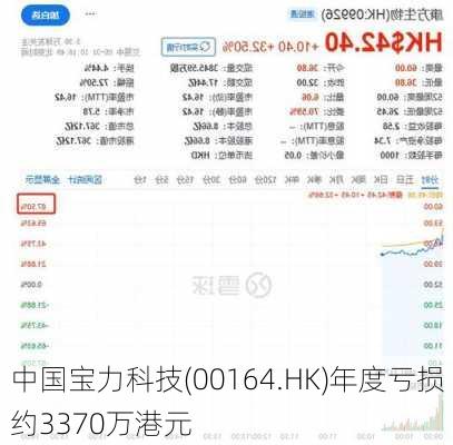 中国宝力科技(00164.HK)年度亏损约3370万港元